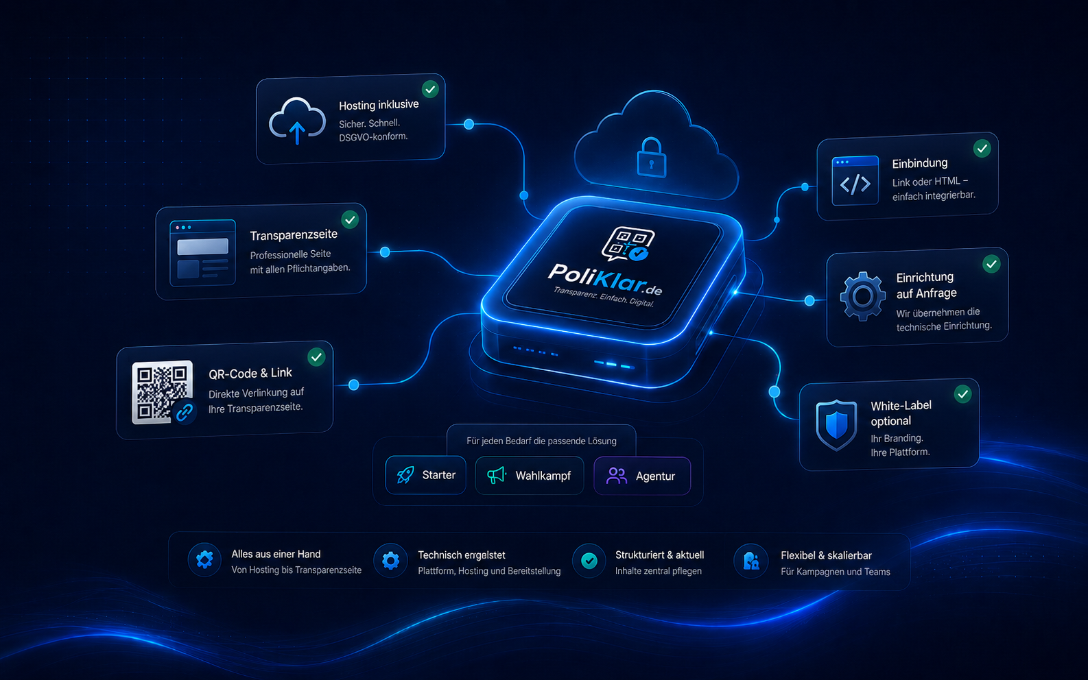 PoliKlar-Leistungsumfang mit Hosting, Transparenzseite, QR-Code, Einbindung und optionalem Service